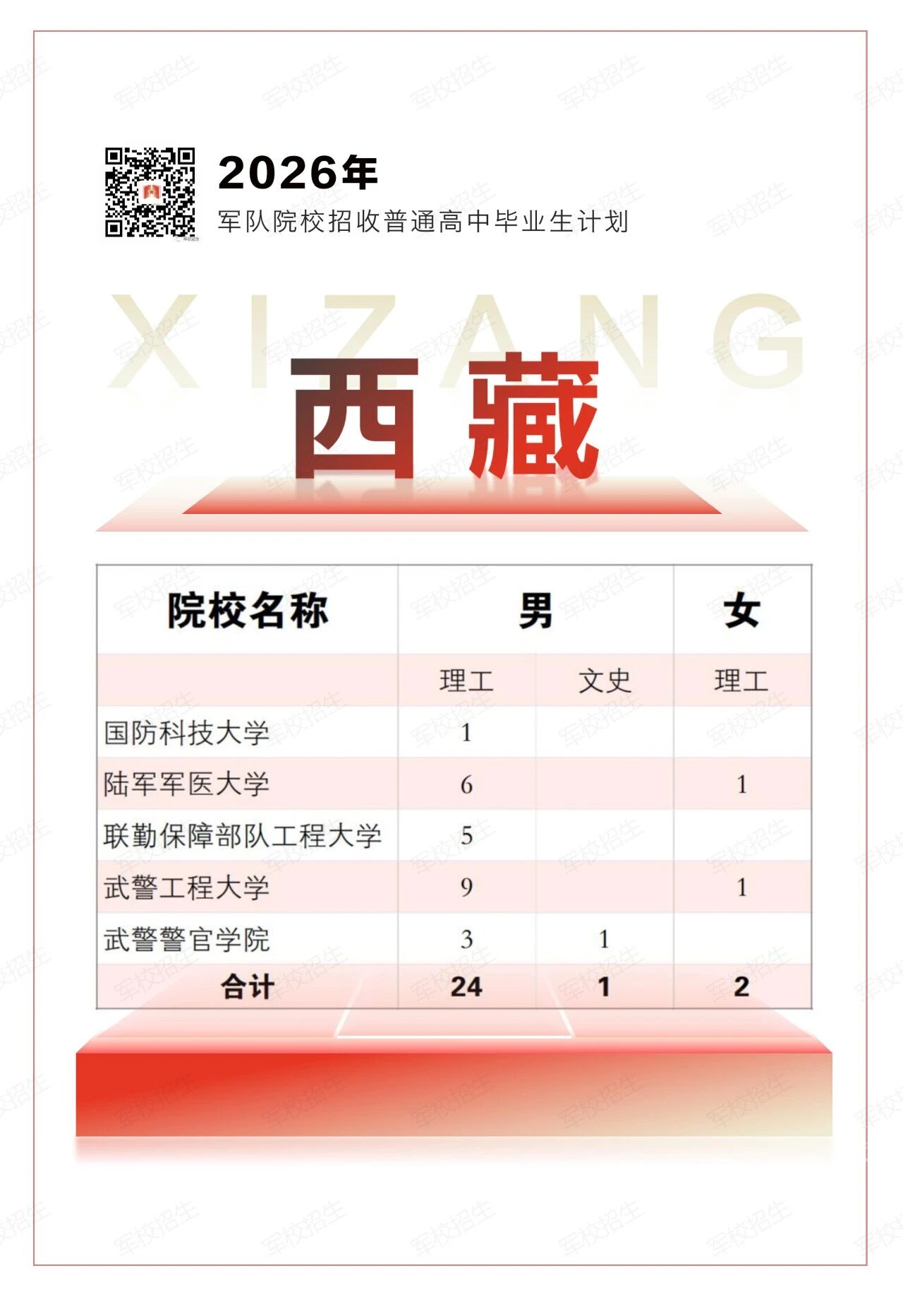 2026年各军校在西藏招生计划一览表