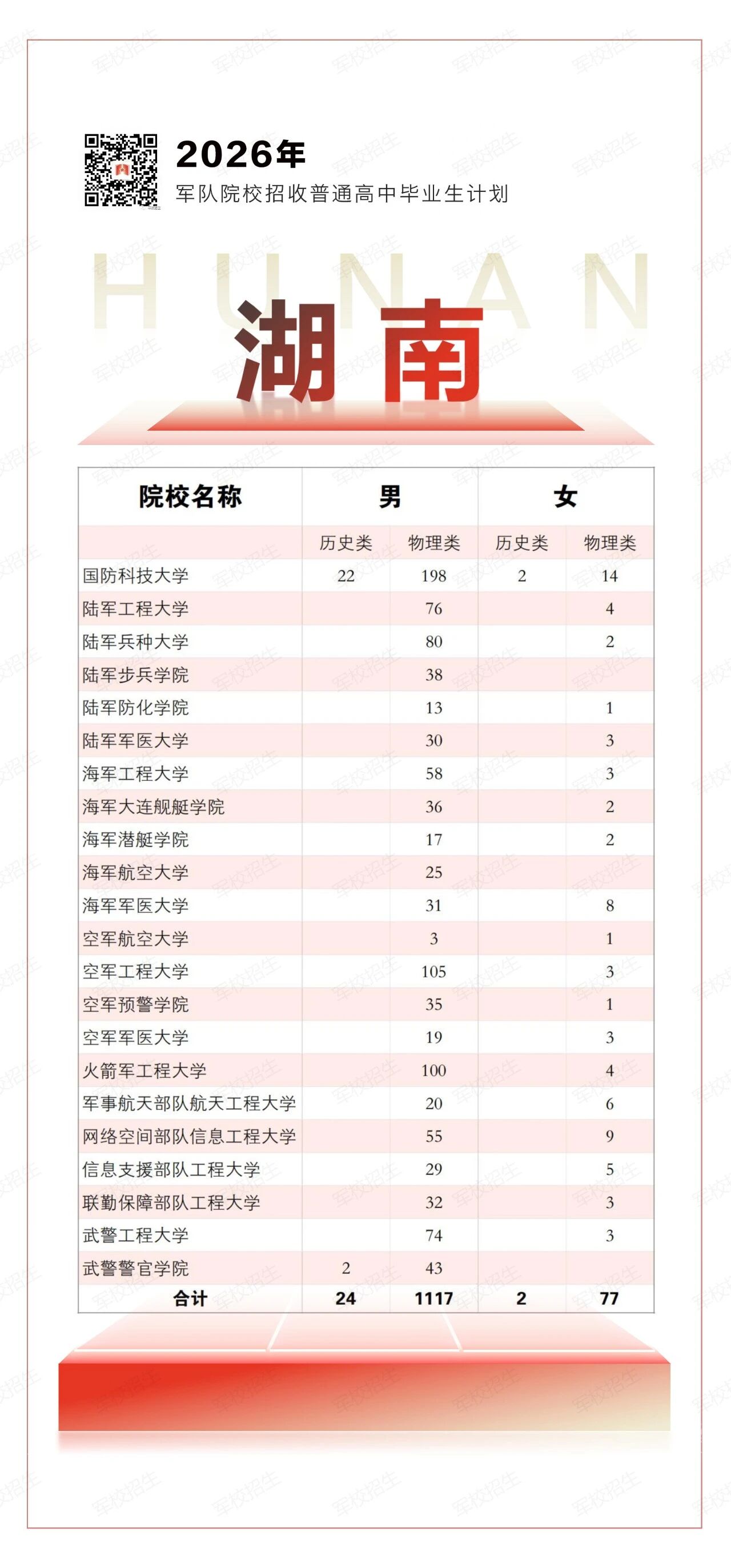 2026年军校在湖南招生计划一览(附2025年军校在湖南投档分数线) 2026年军校在湖南招生计划一览(附2025年军校在湖南投档分数线)