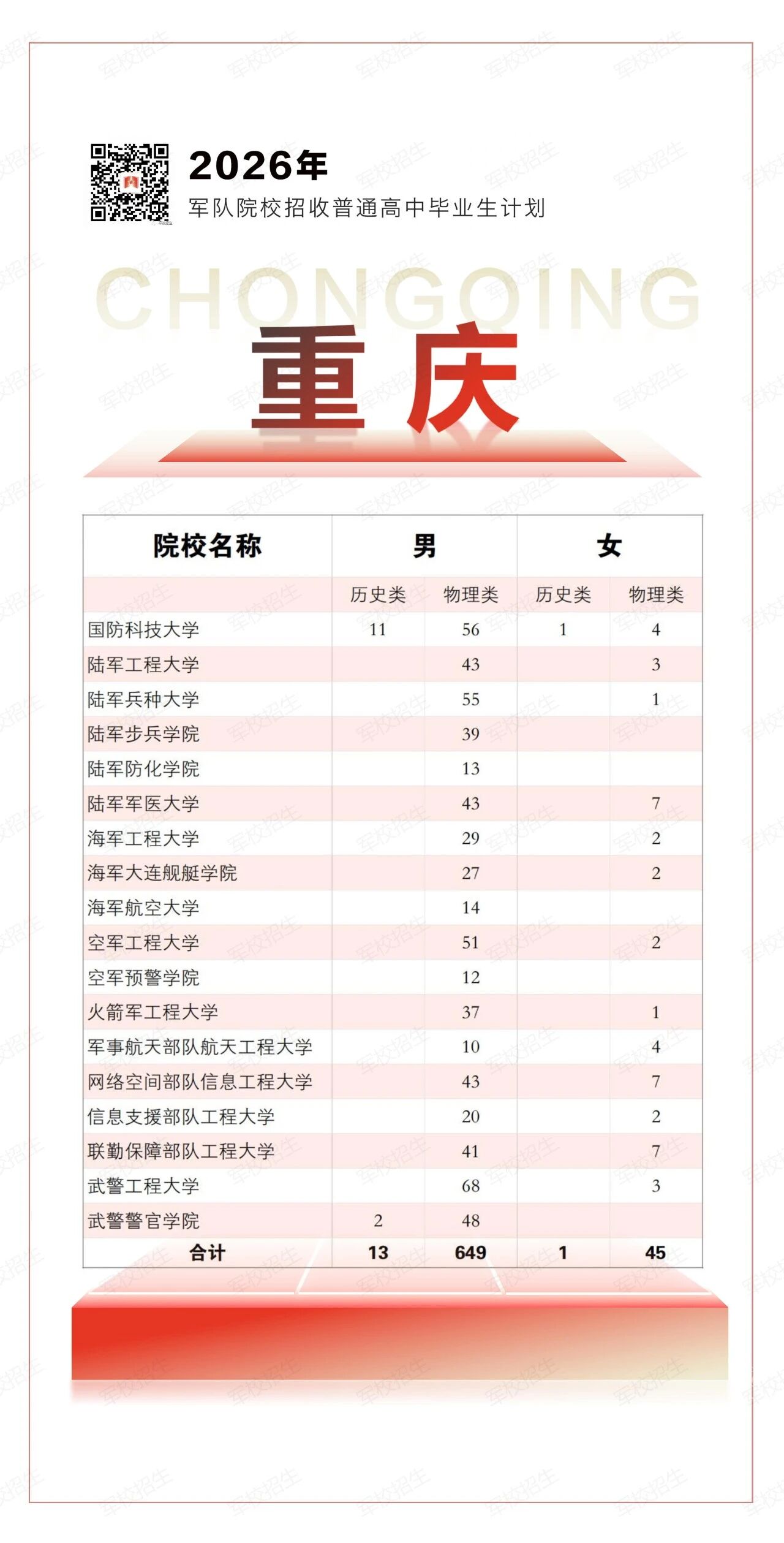 2026年全国军校在重庆招生708人(附各军校招生计划)
