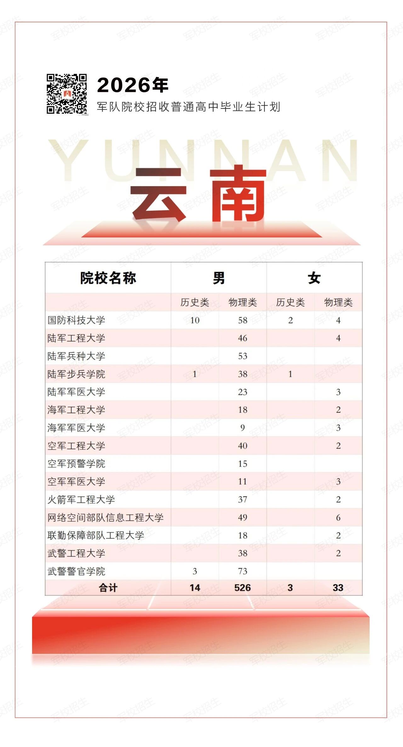 2026年全国军校在云南招生576人(附各军校招生计划)