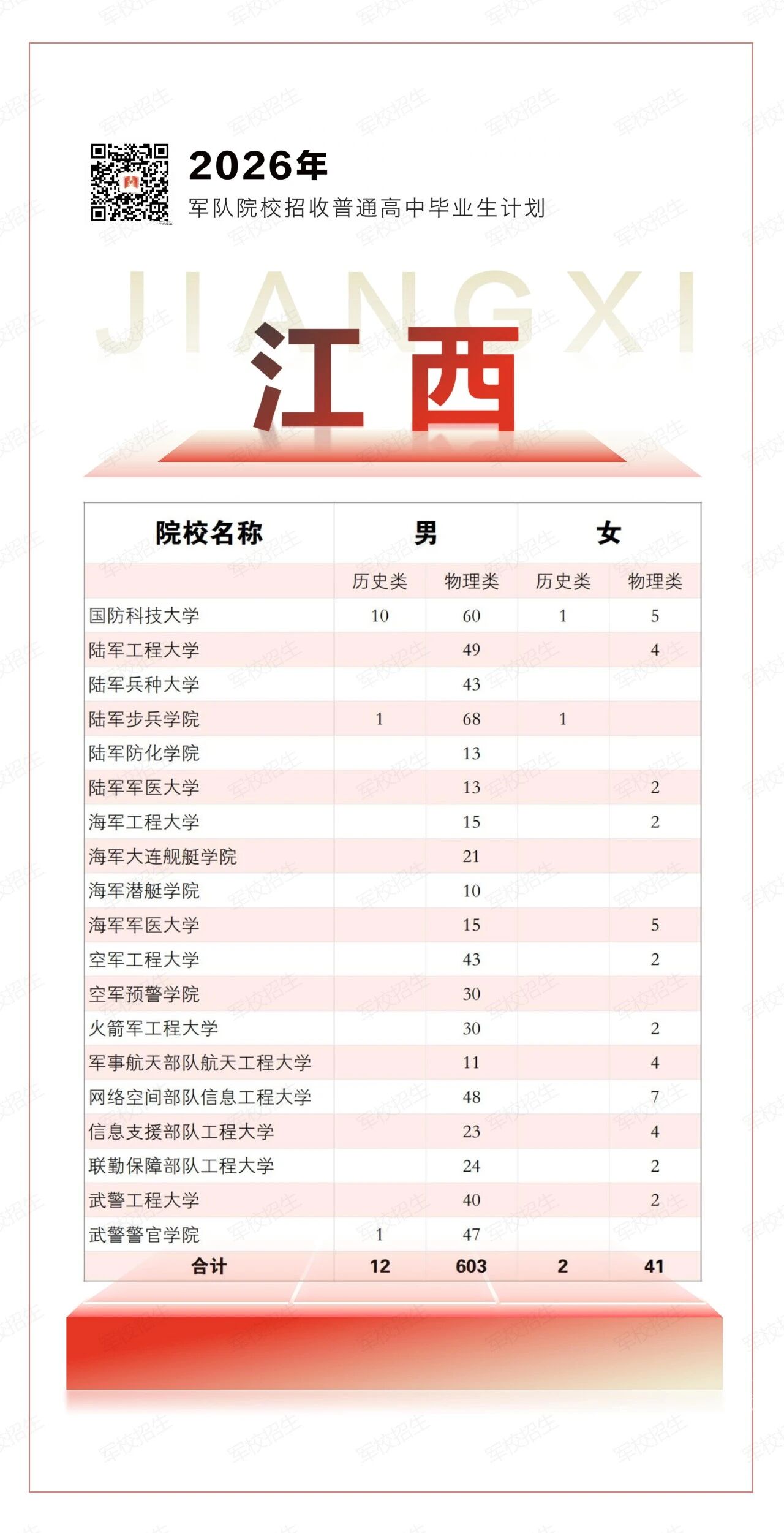 2026年各军校在江西招生计划一览表