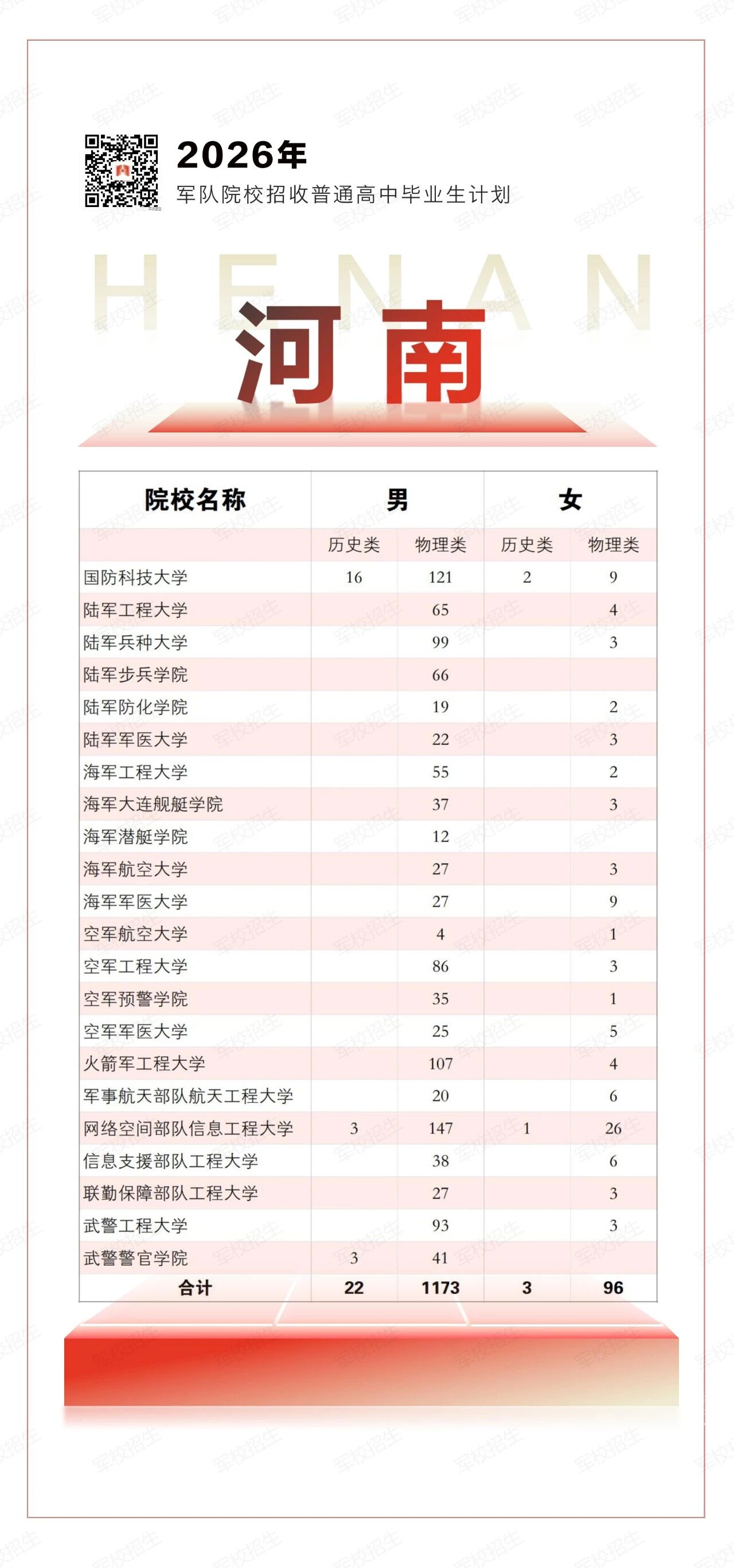 2026年全国军校在河南招生1294人(附各军校招生计划)