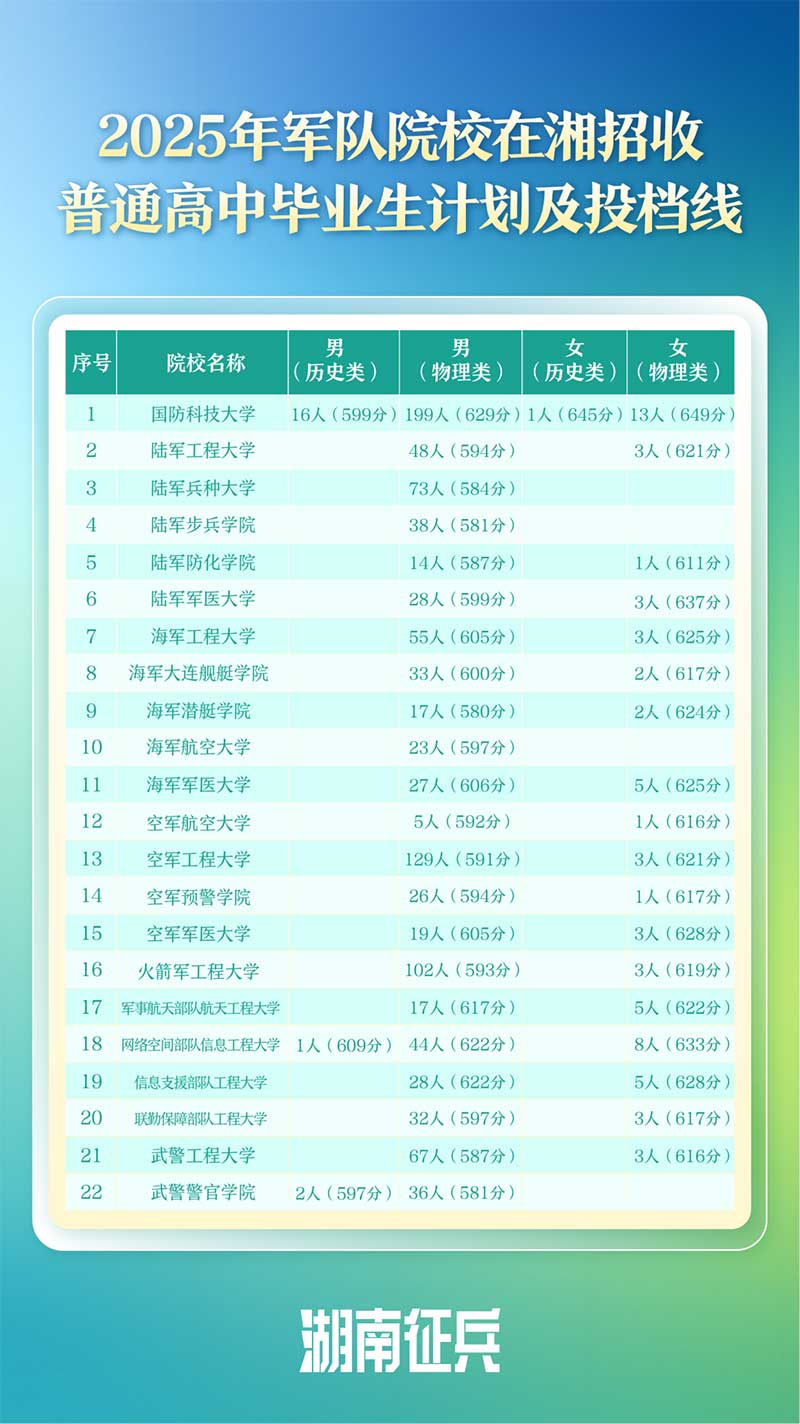 2026年军校在湖南招生计划一览(附2025年军校在湖南投档分数线)