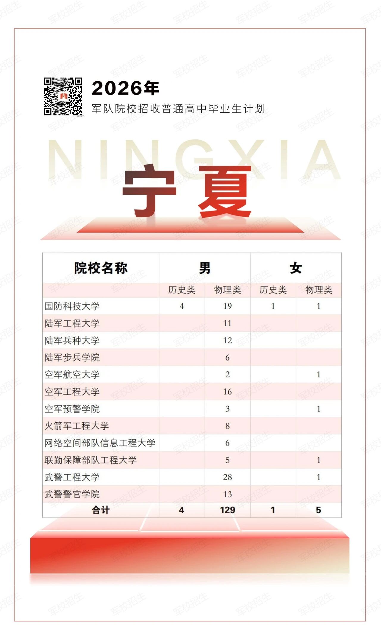 2026年全国军校在宁夏招生139人(附各军校招生计划)