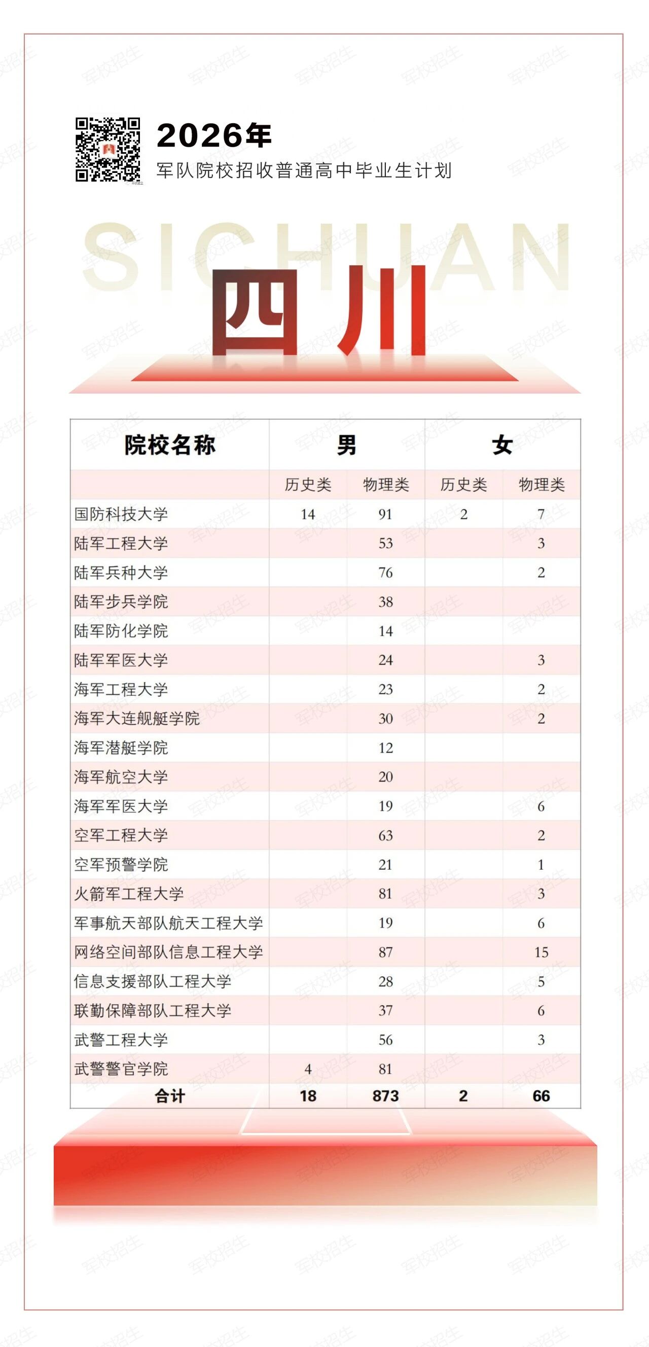 2026年全国军校在四川招生959人(附各军校招生计划)