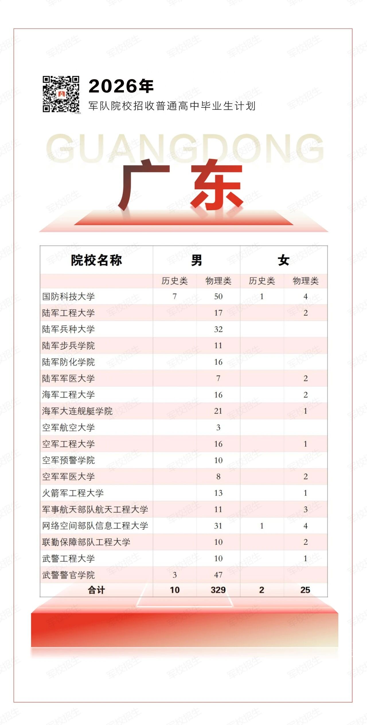 2026年全国军校在广东招生366人(附各军校招生计划)