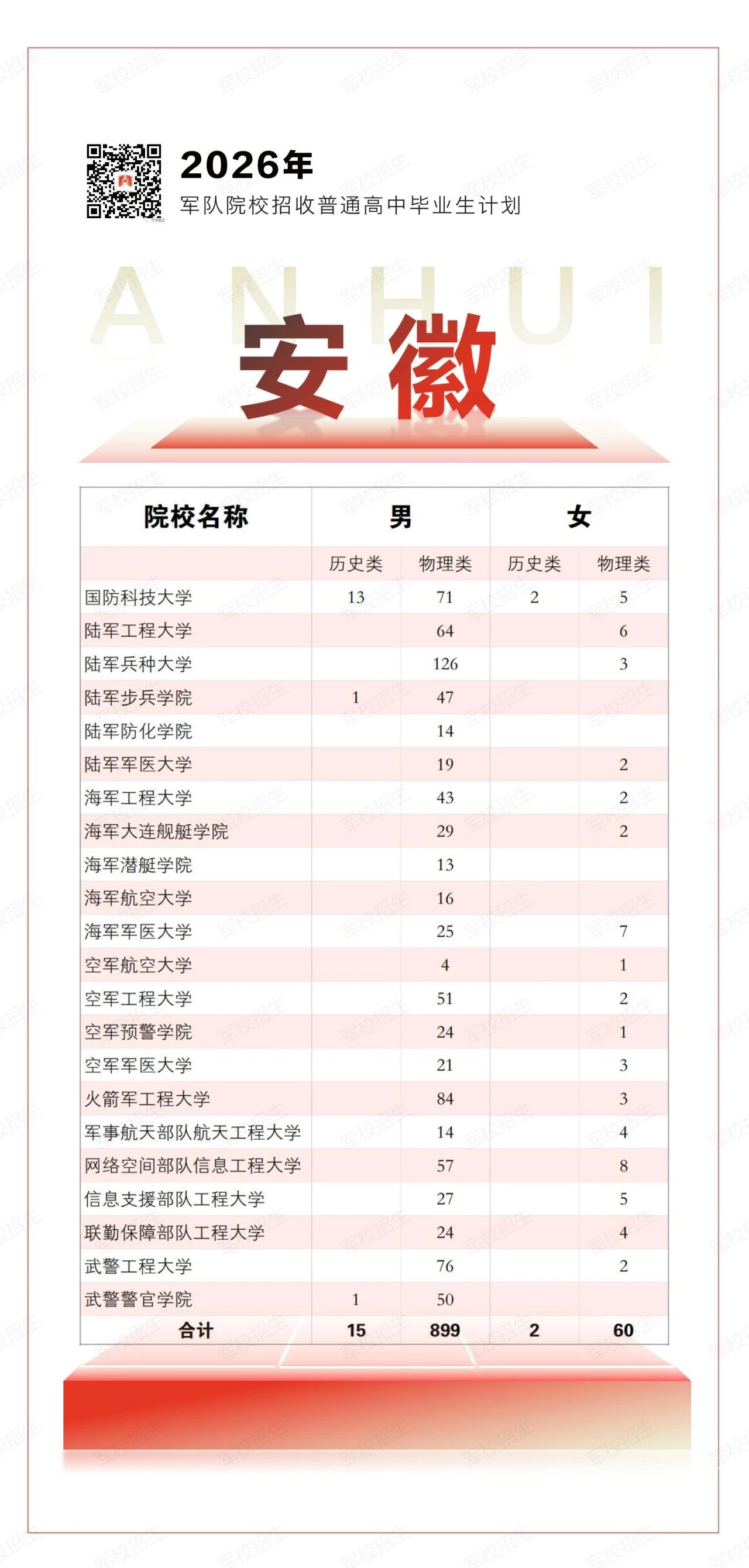 2026年各军校在安徽招生计划一览表