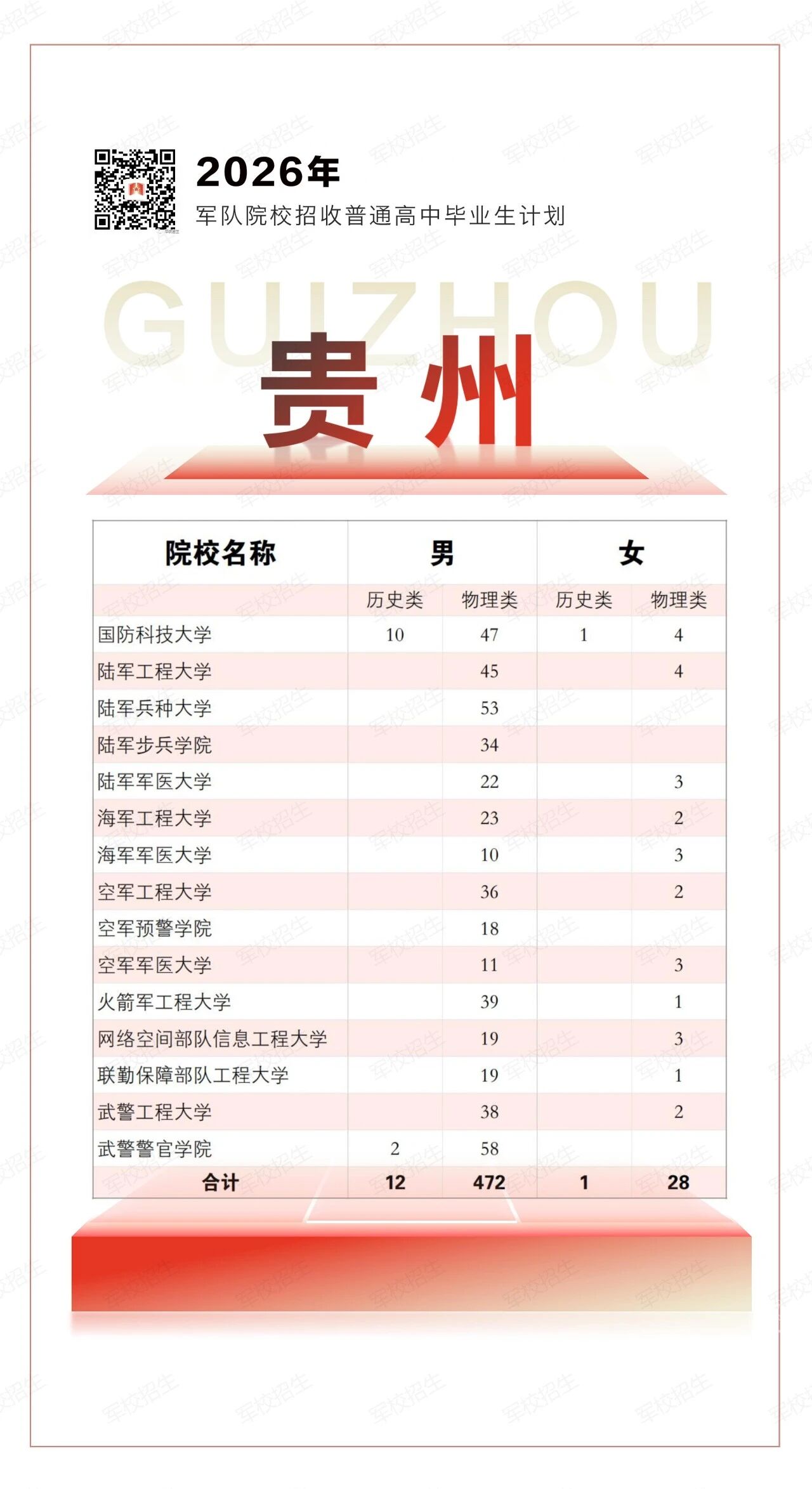 2026年各军校在贵州招生计划一览表