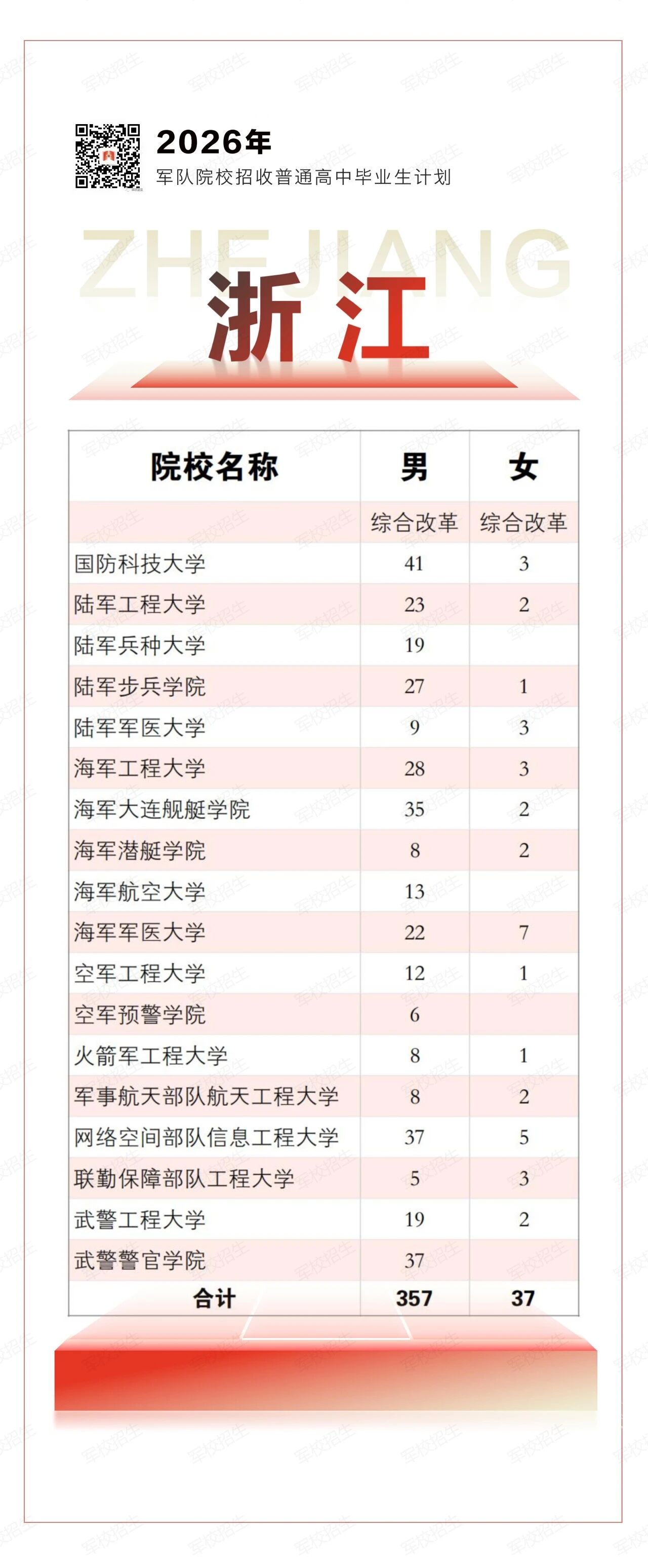 2026年全国军校在浙江招生394人(附各军校招生计划)