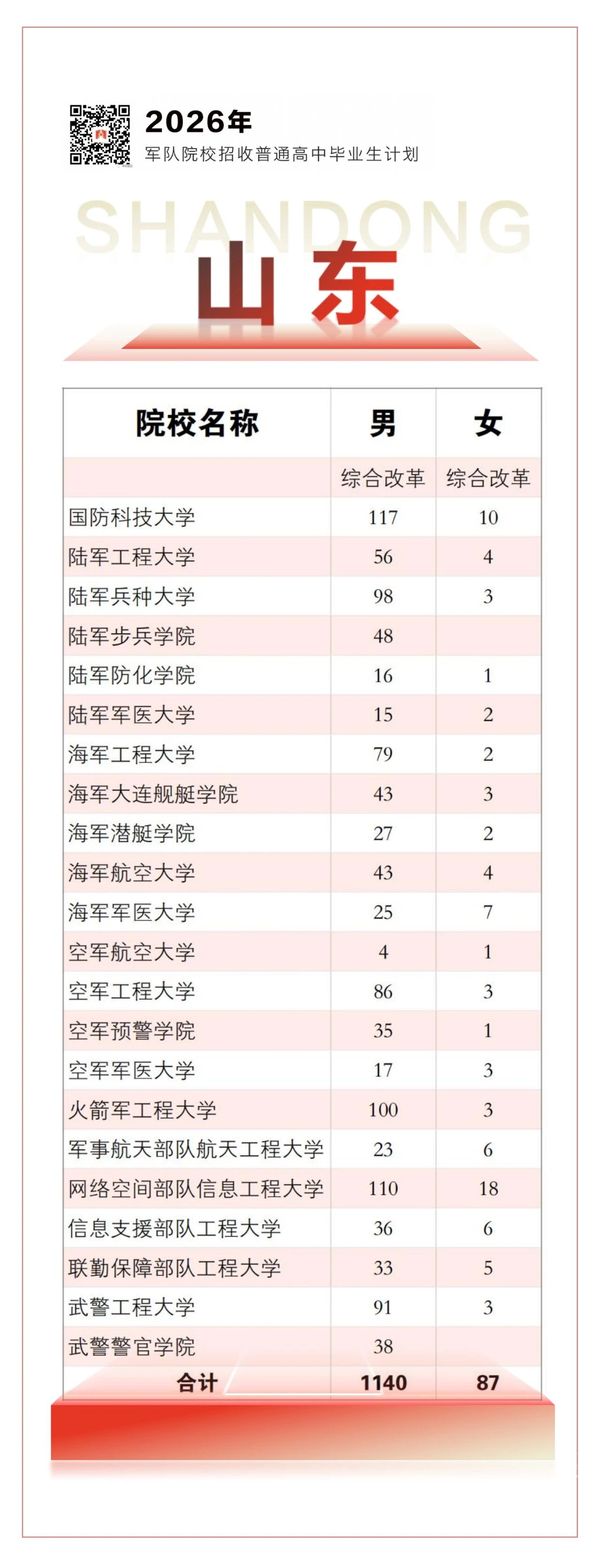 2026年全国军校在山东招生1227人(附各军校招生计划)