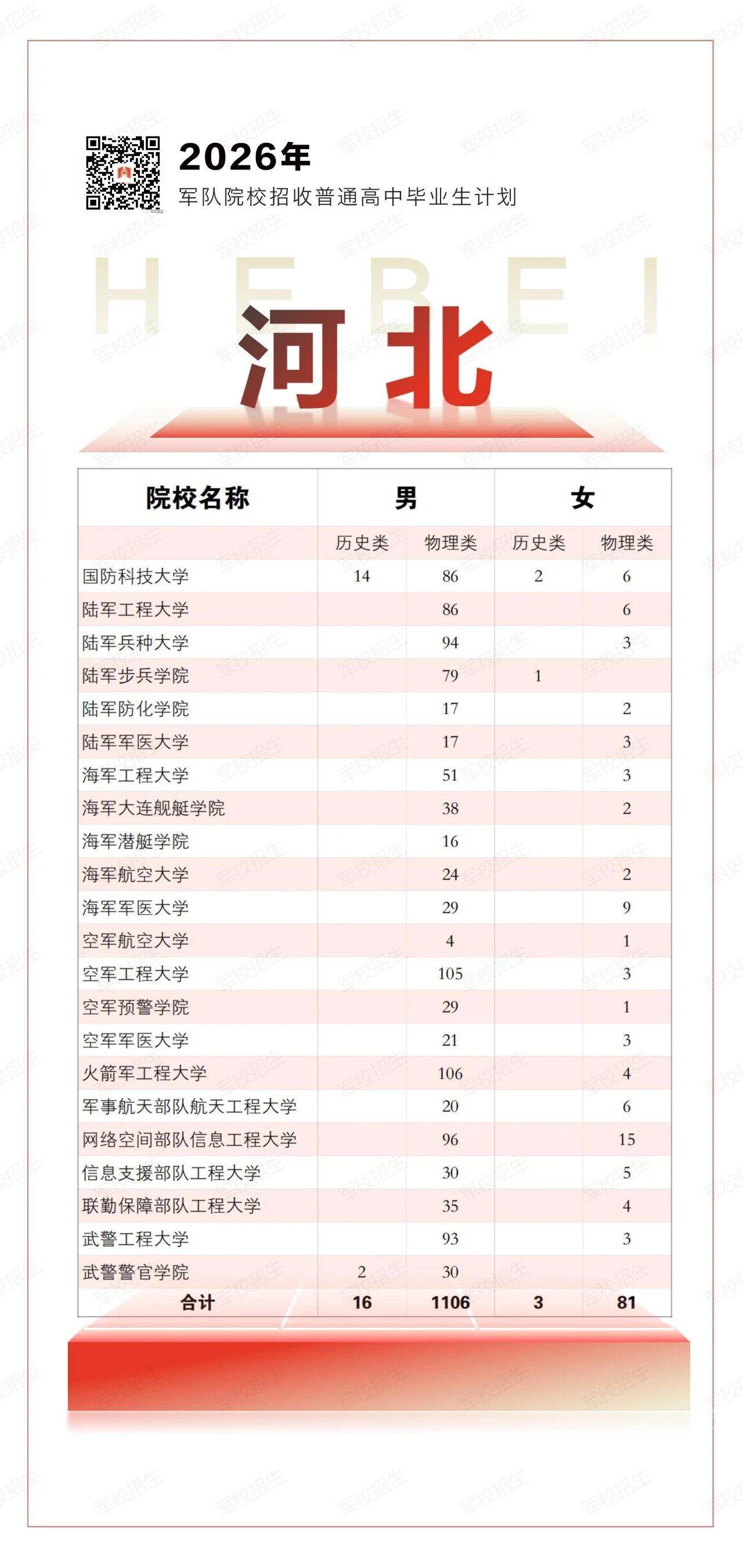 2026年各军校在河北招生计划一览表