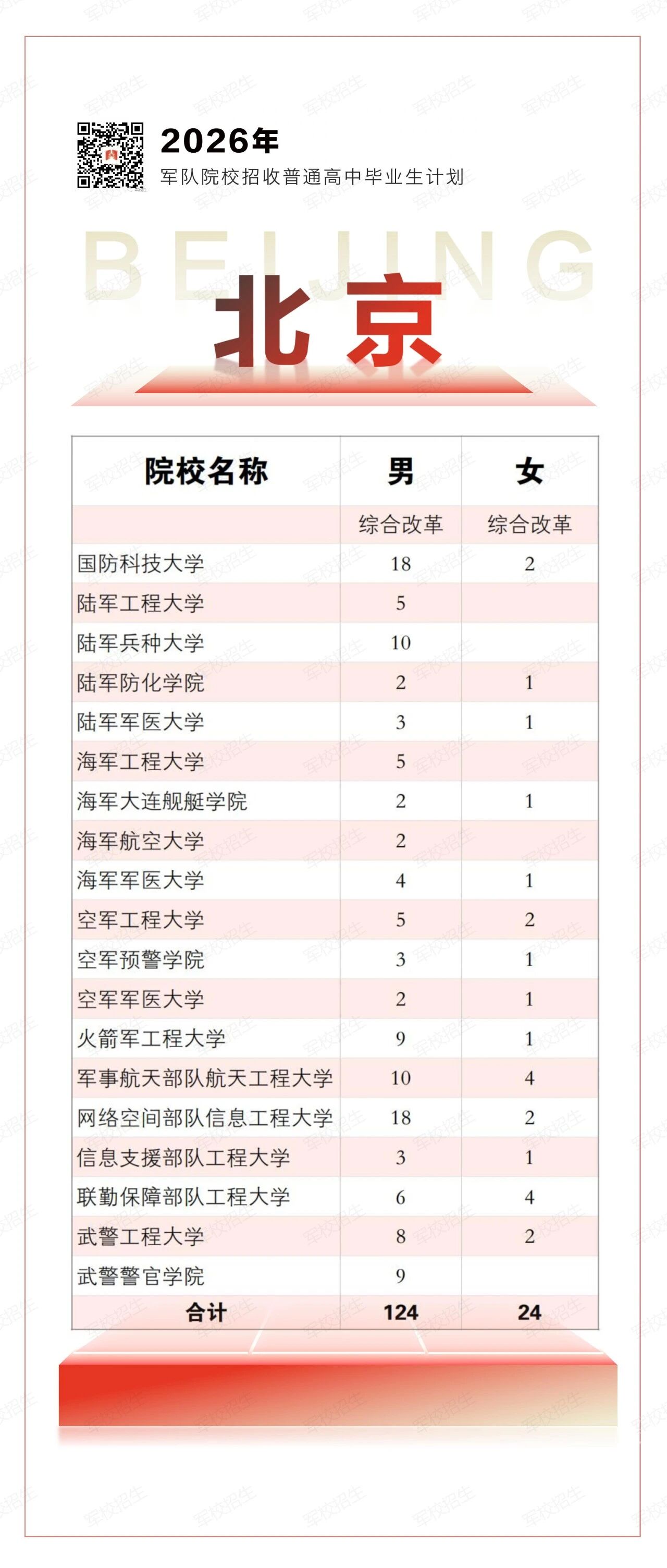 2026年各军校在北京招生计划一览表 2026年各军校在北京招生计划一览表