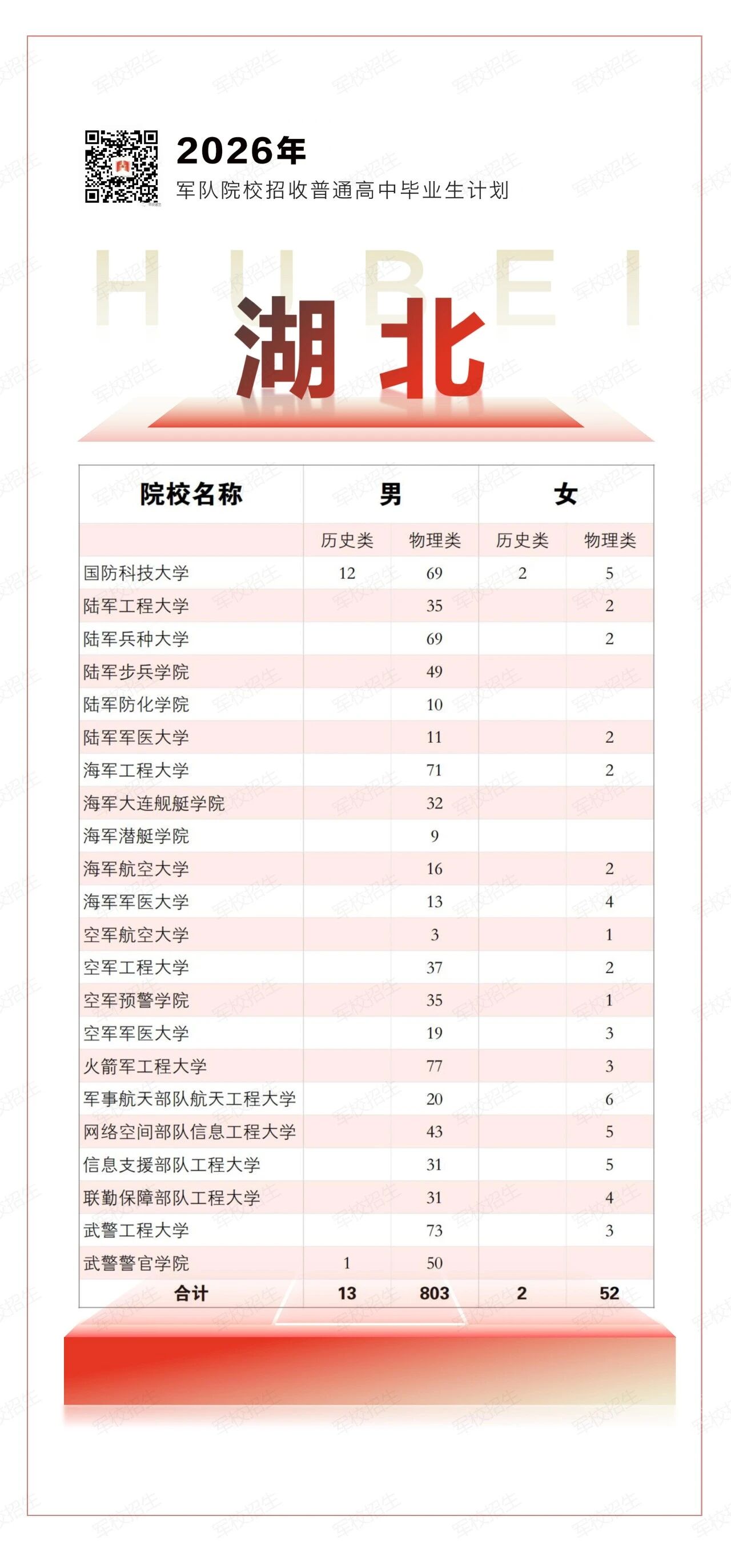 2026年各军校在湖北招生计划一览表