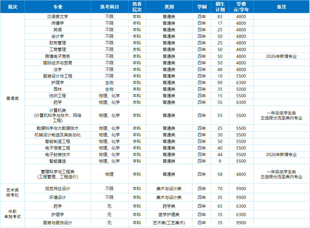 绍兴理工学院2026年各省招生计划
