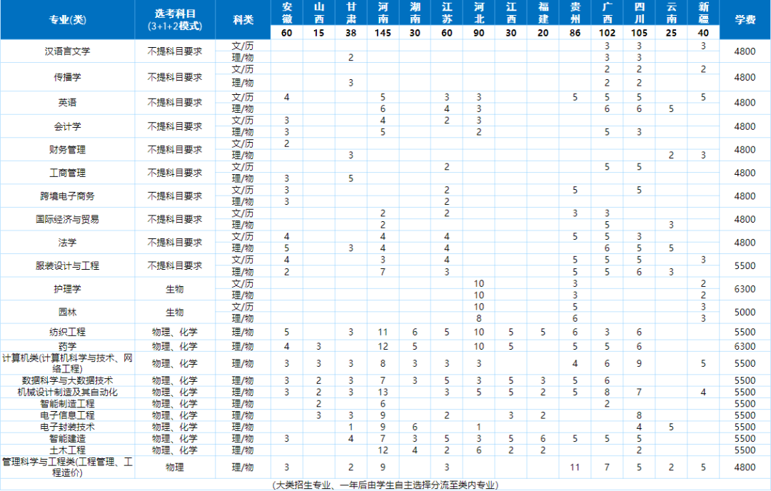 绍兴理工学院2026年各省招生计划