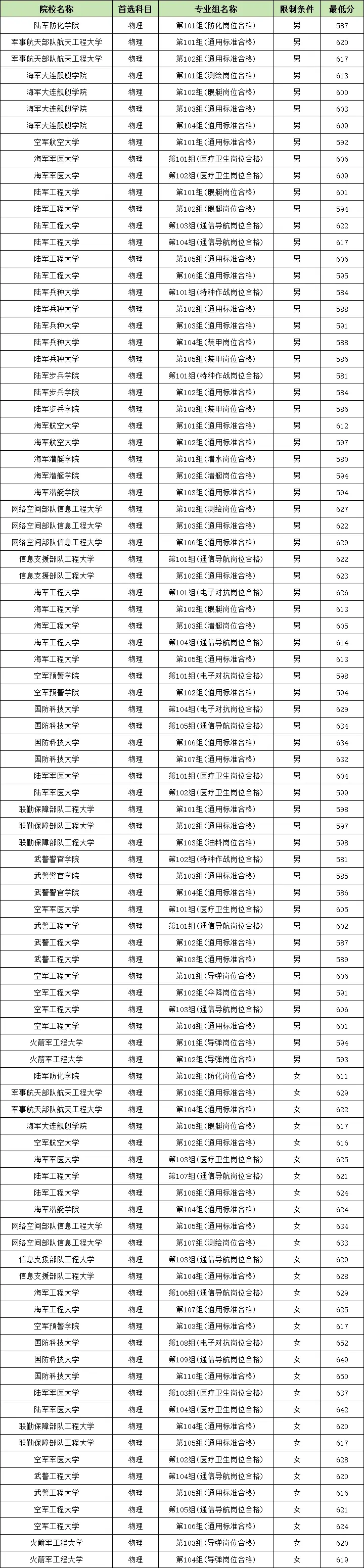 湖南多少分能报军校_2025年全国军校在湖南录取分数线汇总 湖南多少分能报军校_2025年全国军校在湖南录取分数线汇总