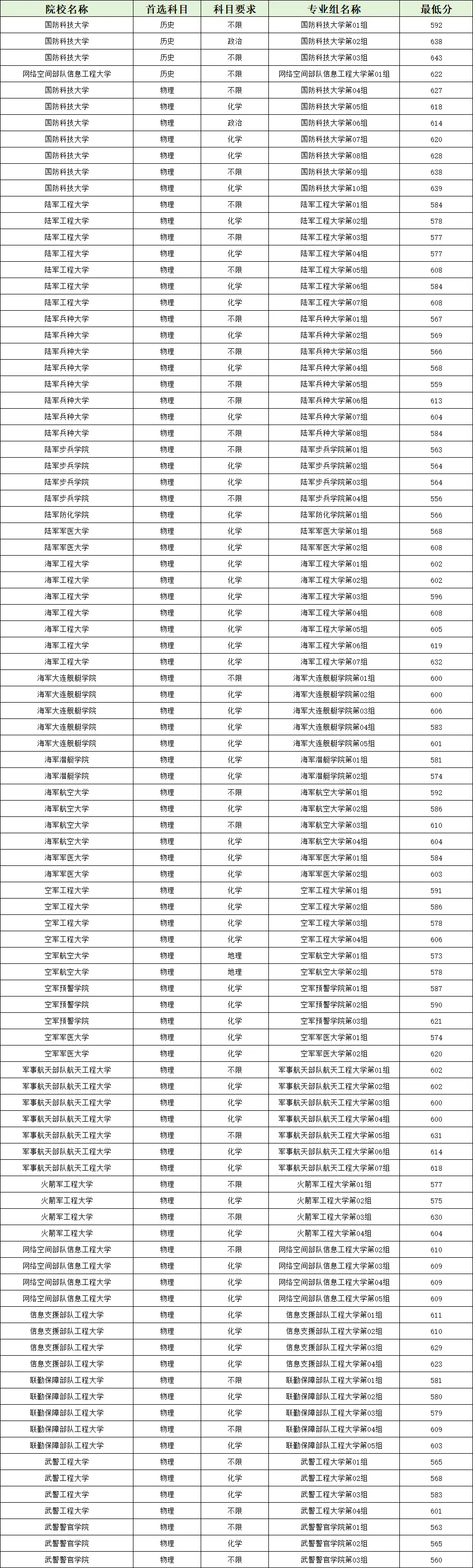 2025年各军校在湖北录取分数线汇总