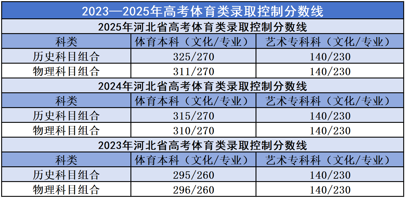 历年河北高考分数线汇总（2023年-2025年）