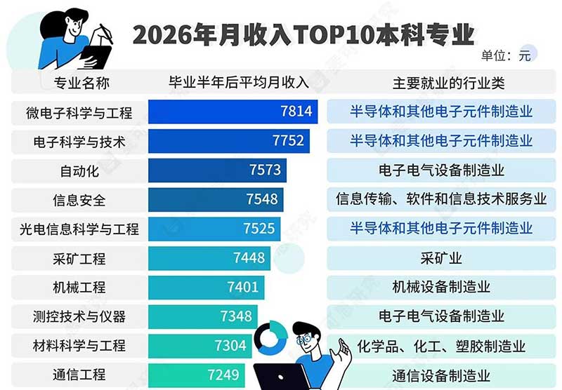什么专业工资高?2026年本科高薪专业榜发布 什么专业工资高?2026年本科高薪专业榜发布