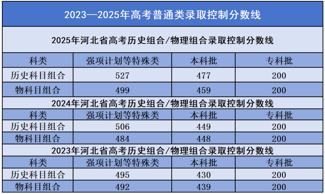 历年河北高考分数线汇总（2023年-2025年）