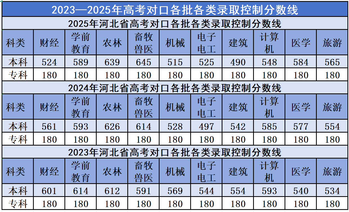 历年河北高考分数线汇总（2023年-2025年）