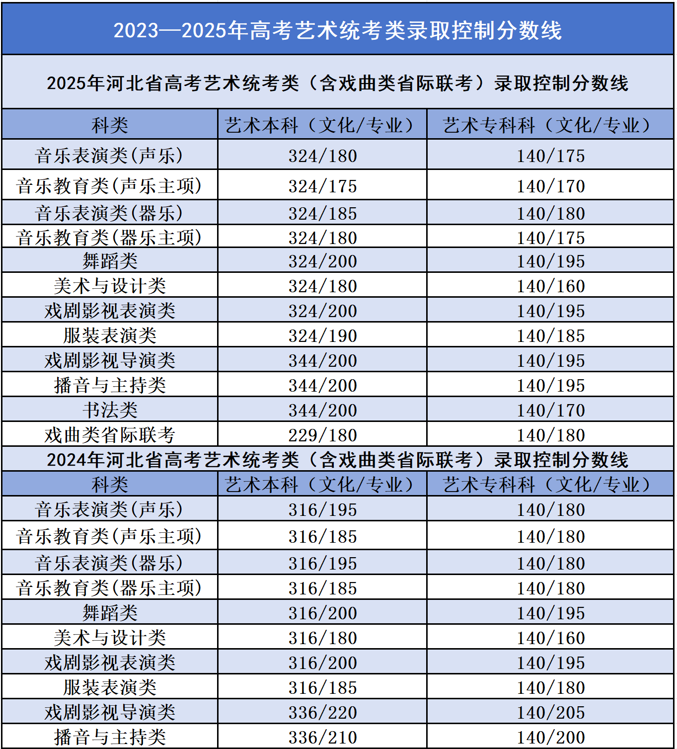 历年河北高考分数线汇总（2023年-2025年）