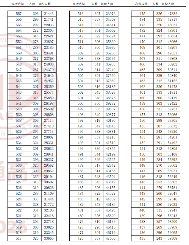 2026年天津高考考生成绩一分一段表公布