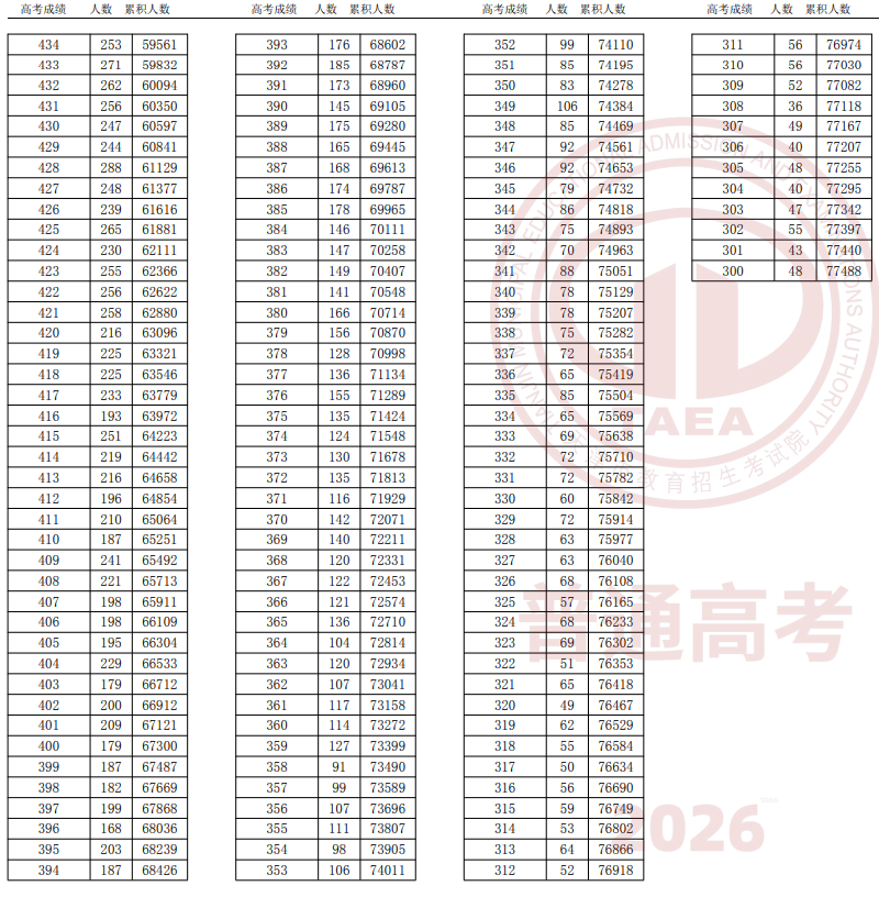 2026年天津高考考生成绩一分一段表公布