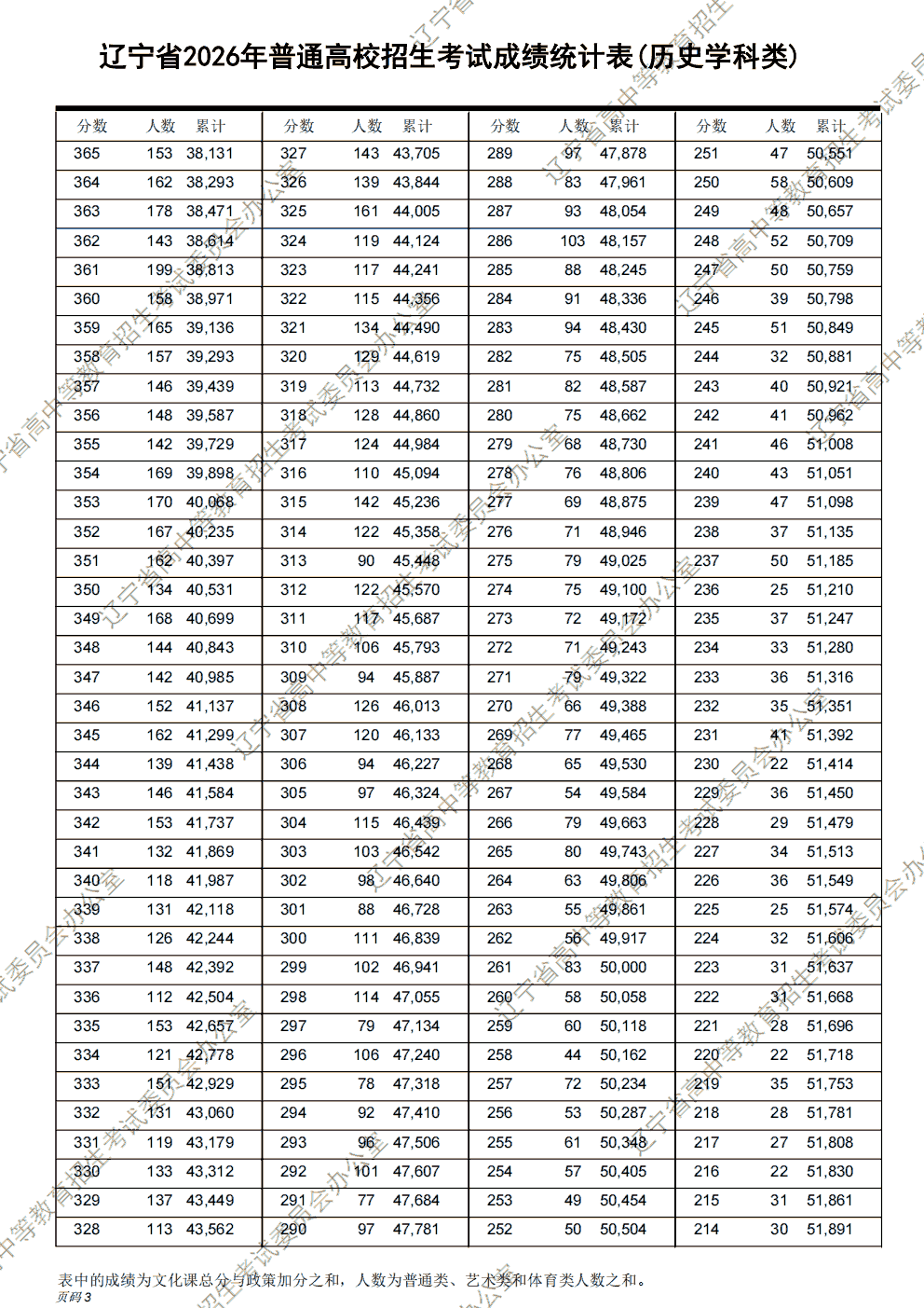 2026年辽宁高考分段表公布，历史类本科上线24410人