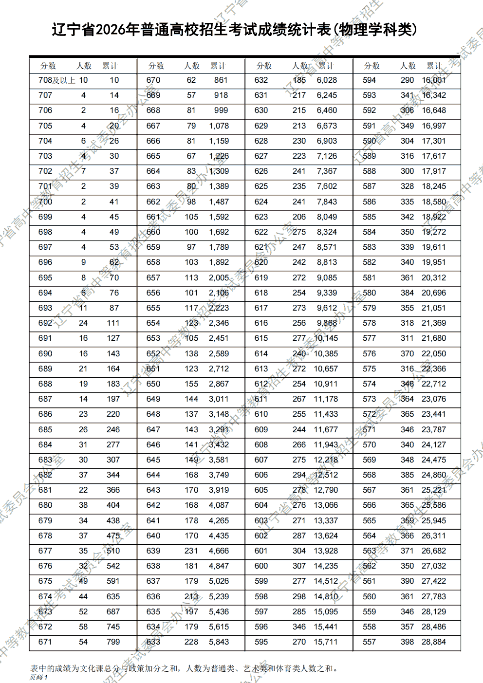2026年辽宁高考分段表公布