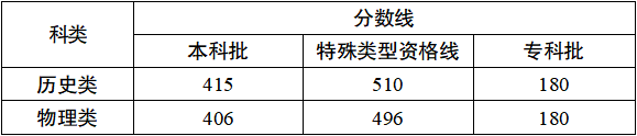 重庆市2026年普通高校招生录取最低控制分数线公布