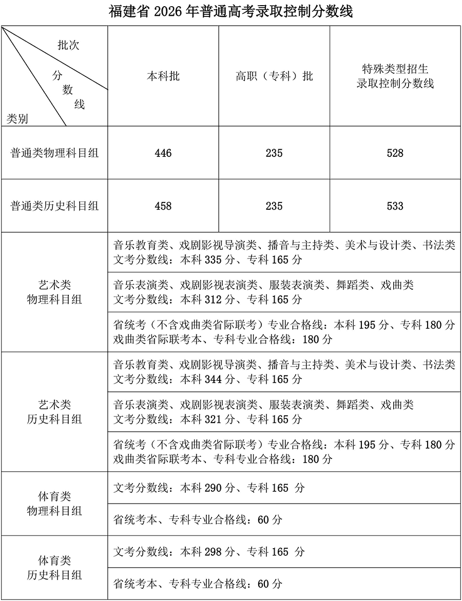 福建2026年高考分数线公布：物理类本科线446分，历史类458分