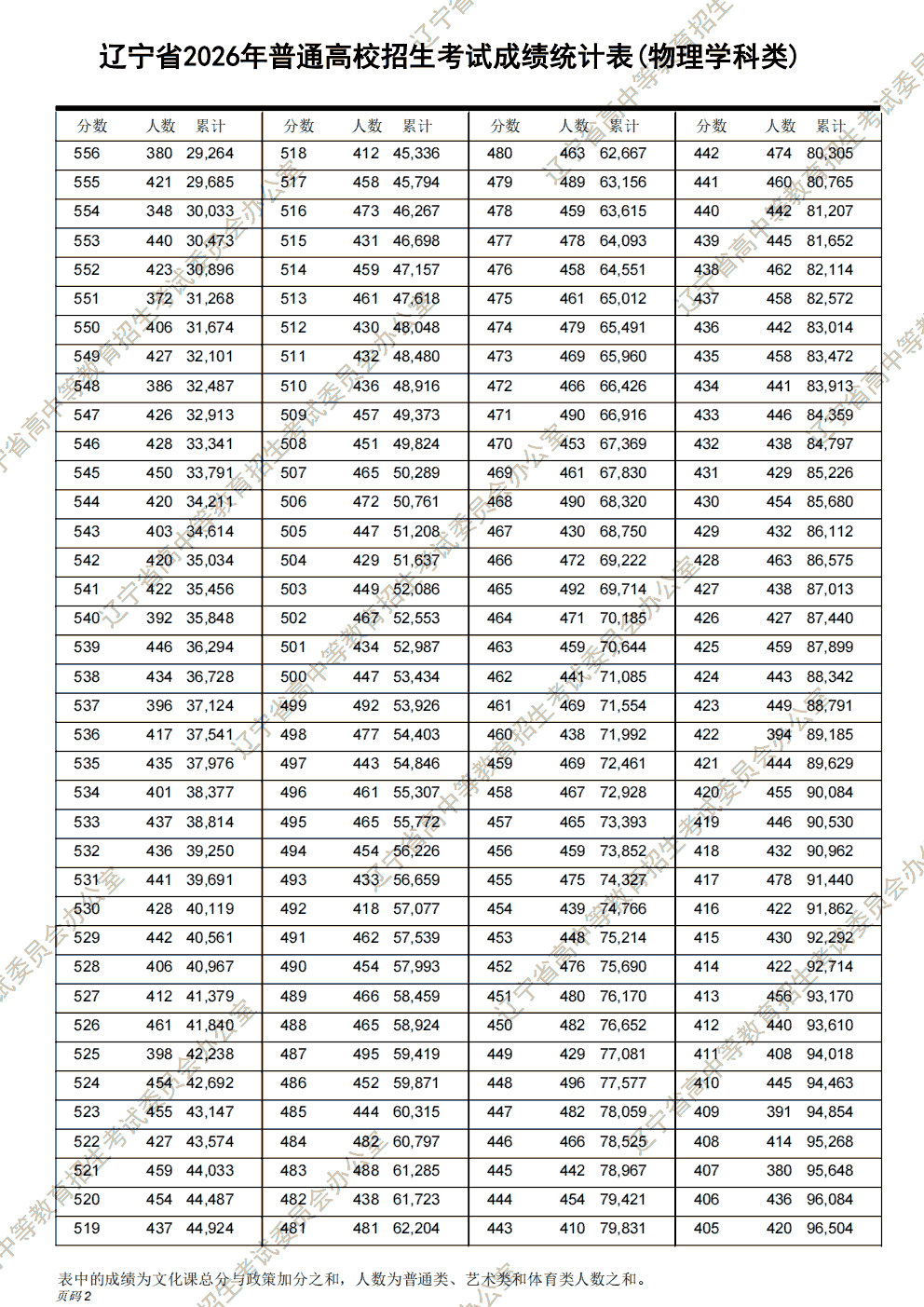 2026年辽宁高考分段表公布