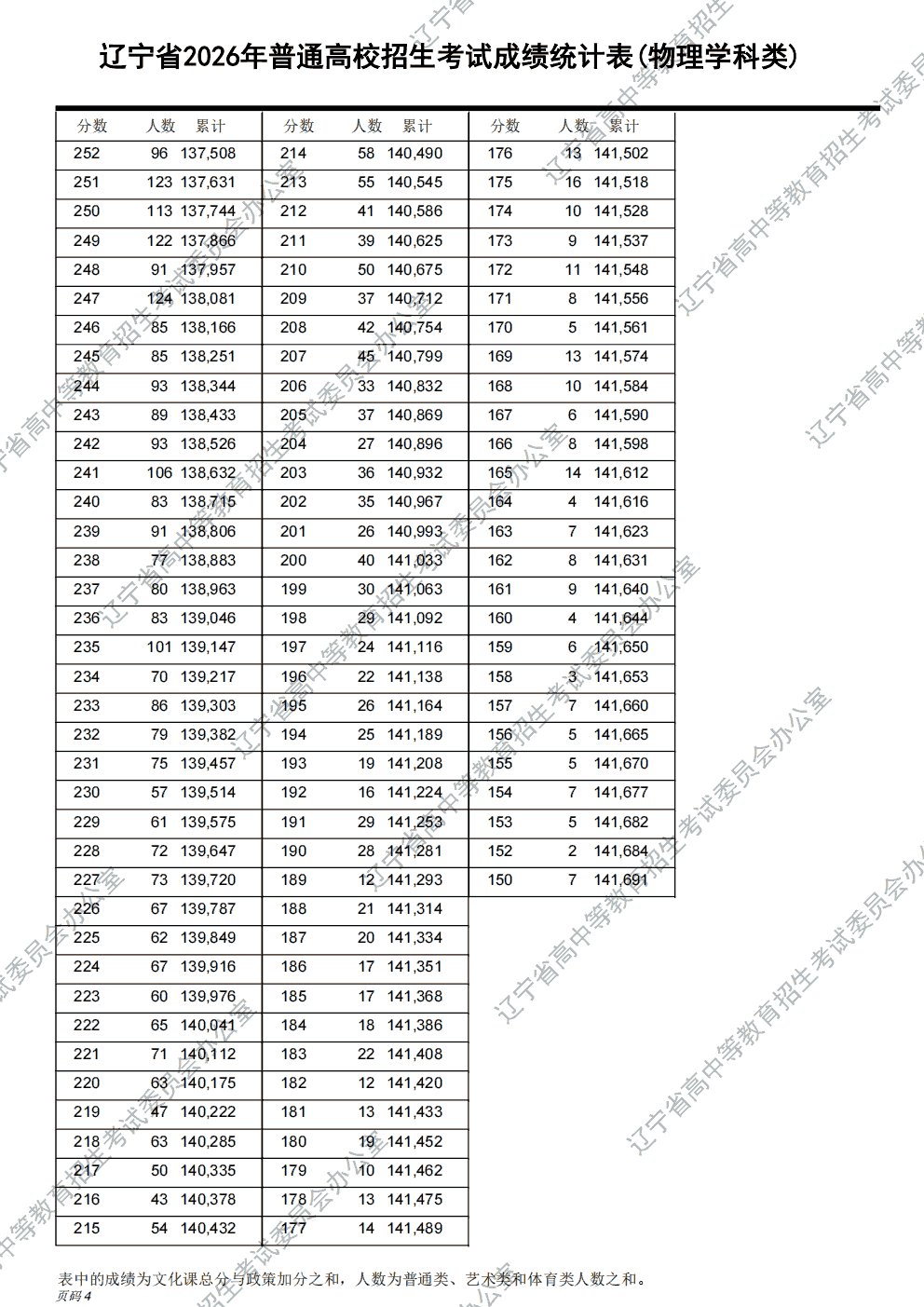 2026年辽宁高考分段表公布