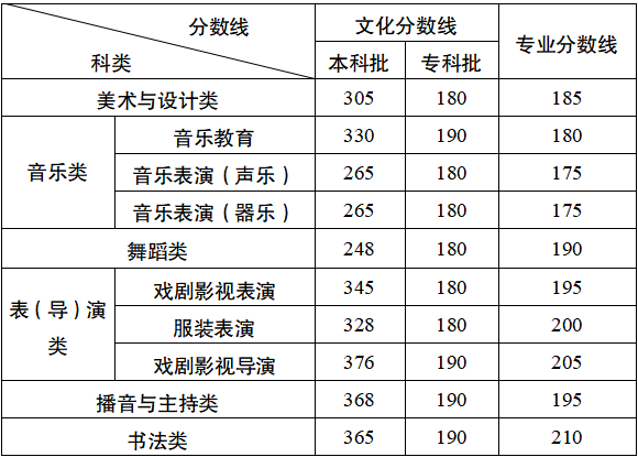 重庆市2026年普通高校招生录取最低控制分数线公布