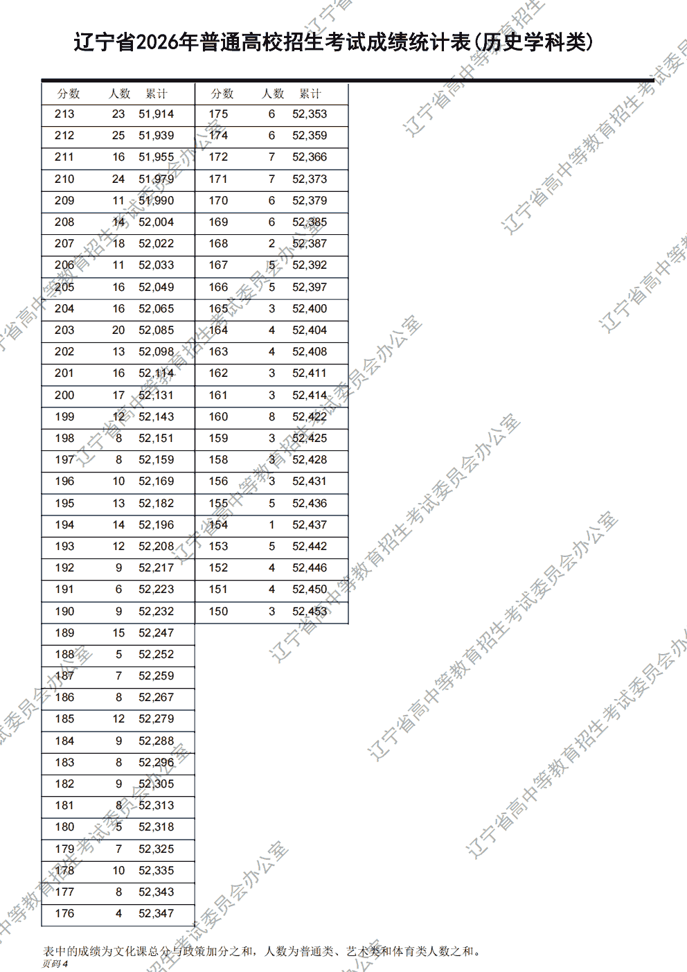 2026年辽宁高考分段表公布，历史类本科上线24410人