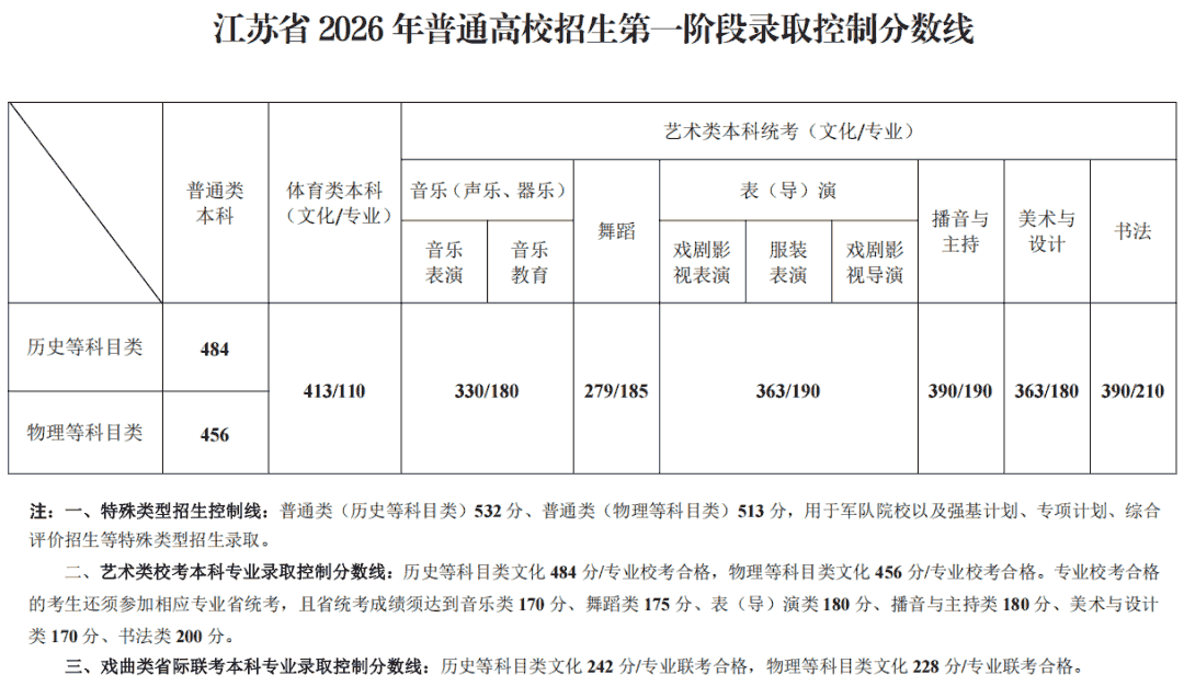 2026年江苏省高考分数线出炉，本科线历史类484分，物理类456分