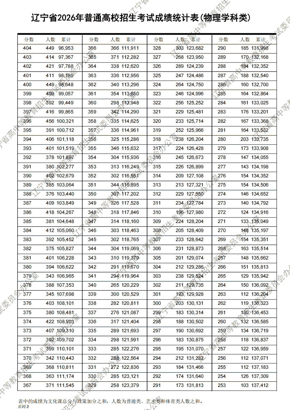 2026年辽宁高考分段表公布