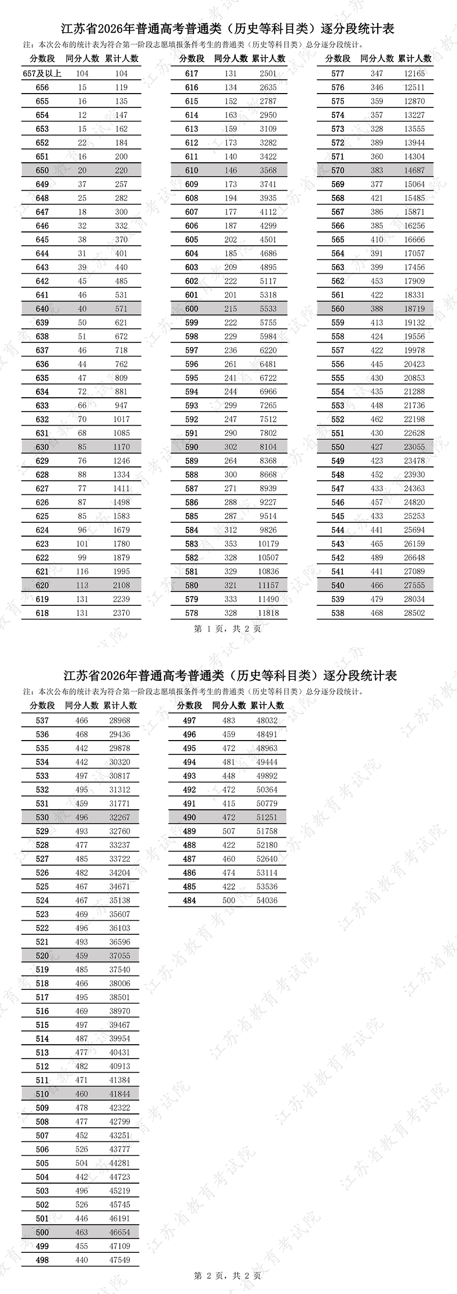 2026年江苏高考一分一段表历史类