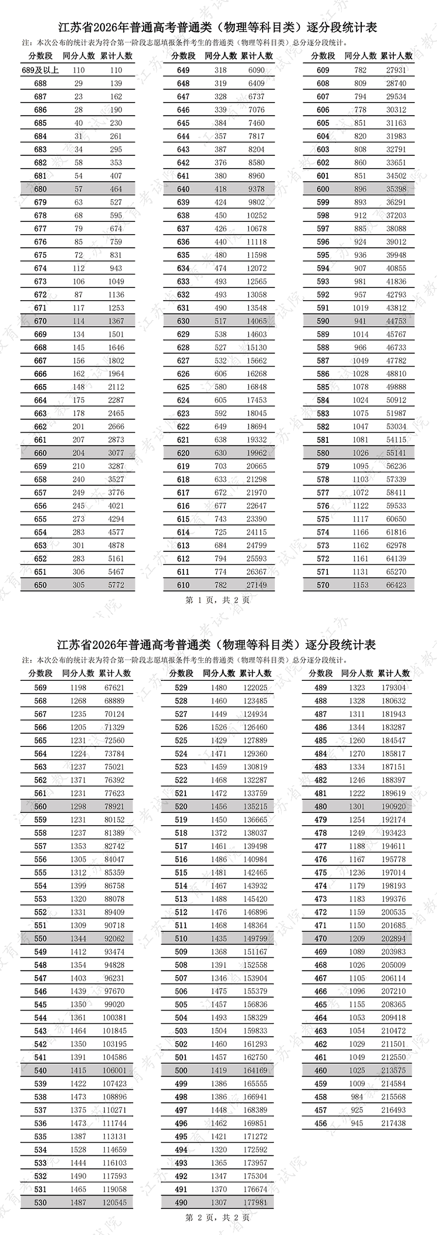2026年江苏高考一分一段表物理类