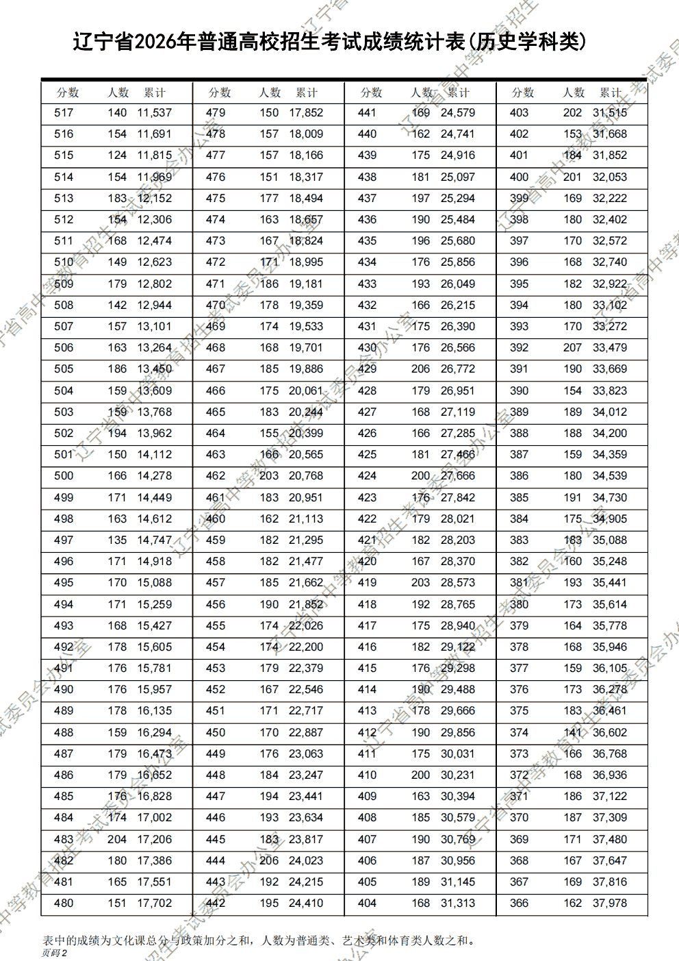 2026年辽宁高考分段表公布，历史类本科上线24410人