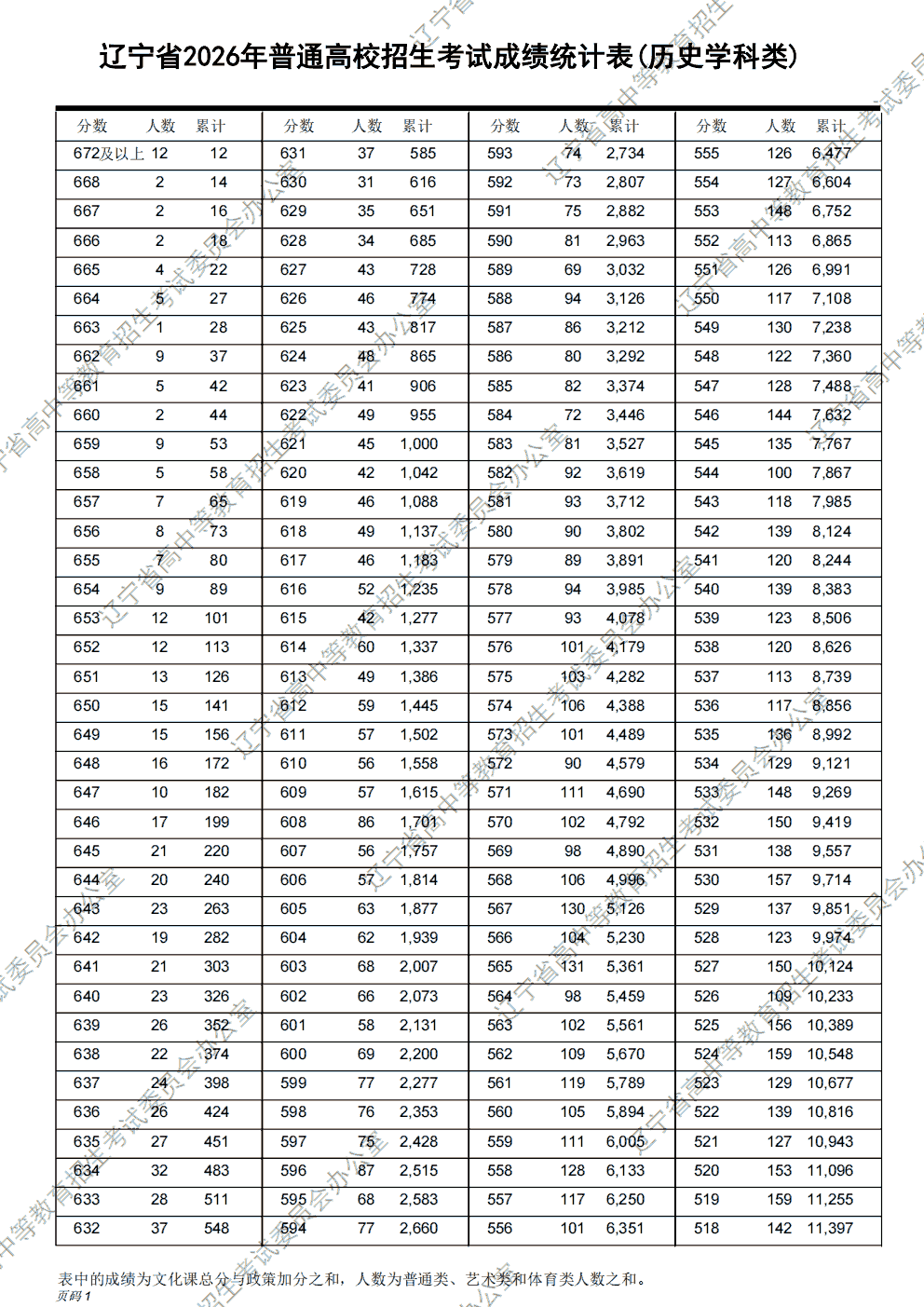 2026年辽宁高考分段表公布，历史类本科上线24410人