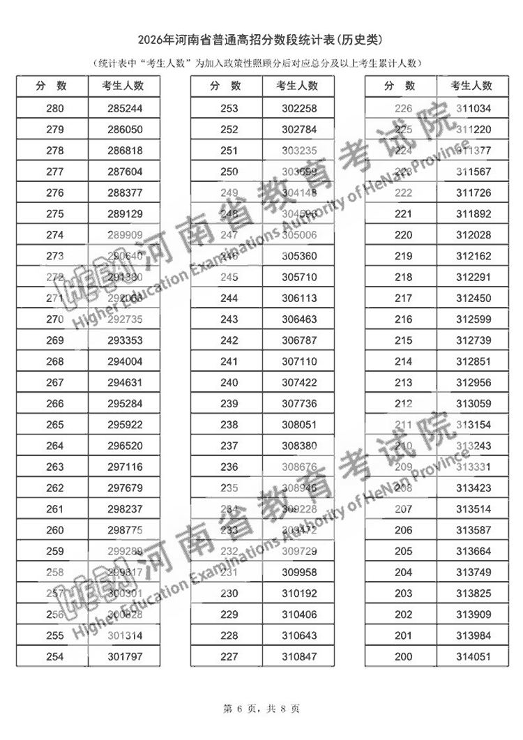 2026年河南高考一分一段表公布，历史类本科上线人数92756人