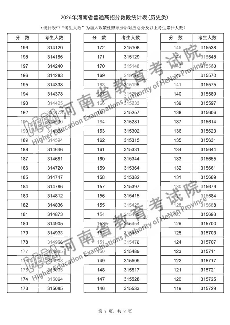 2026年河南高考一分一段表公布，历史类本科上线人数92756人