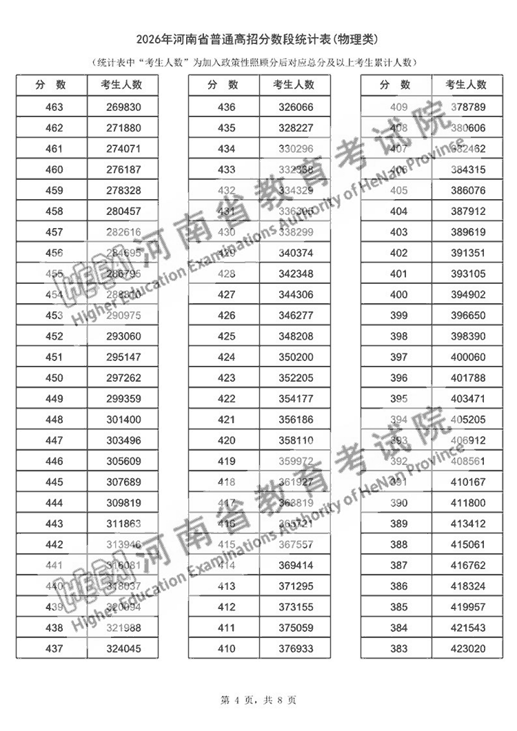 2026年河南高考一分一段表公布
