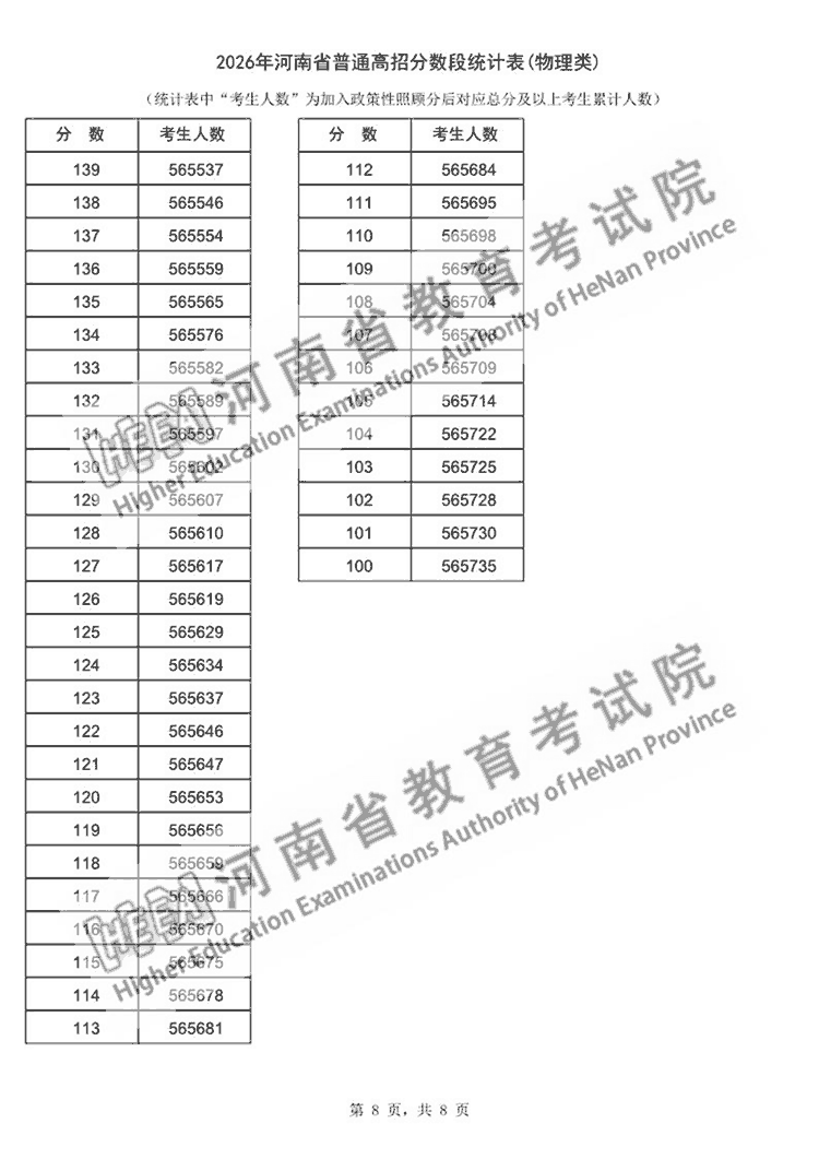2026年河南高考一分一段表公布