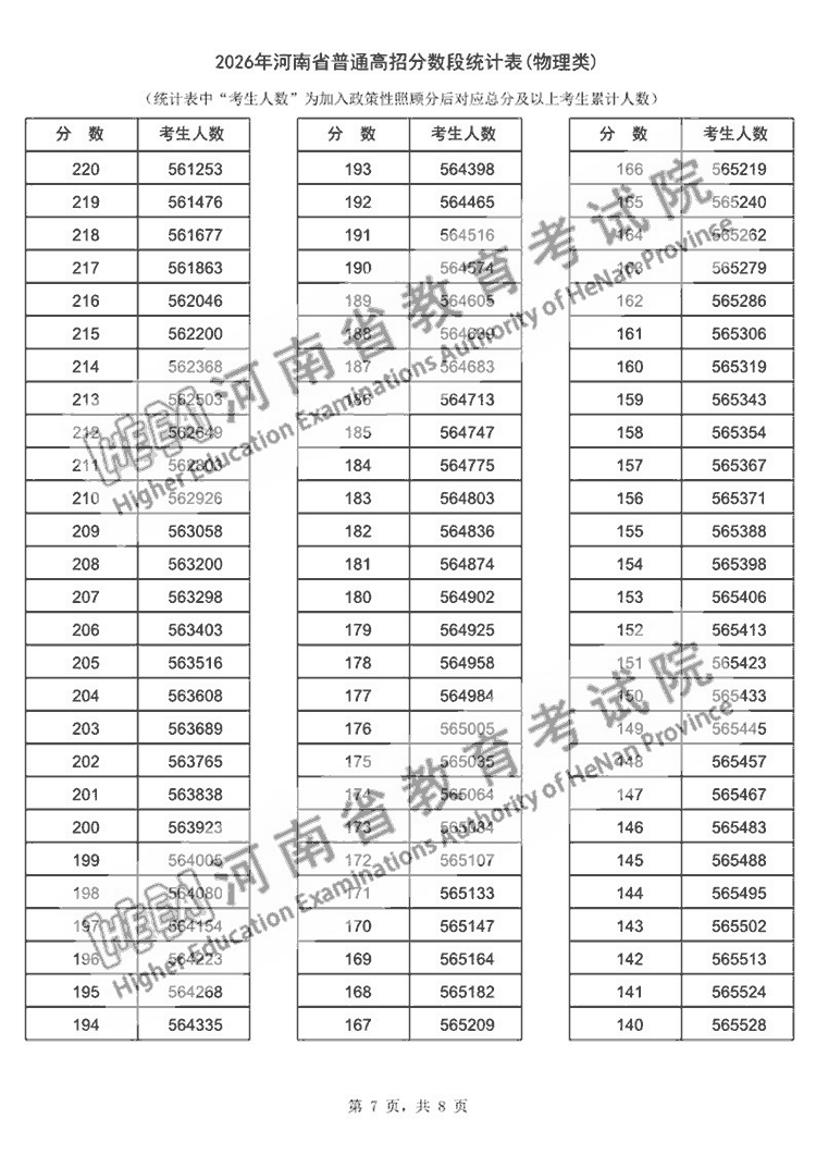 2026年河南高考一分一段表公布