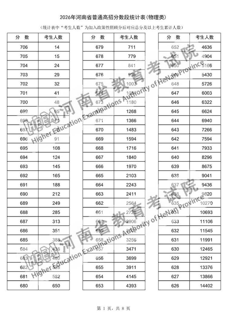 2026年河南高考一分一段表公布