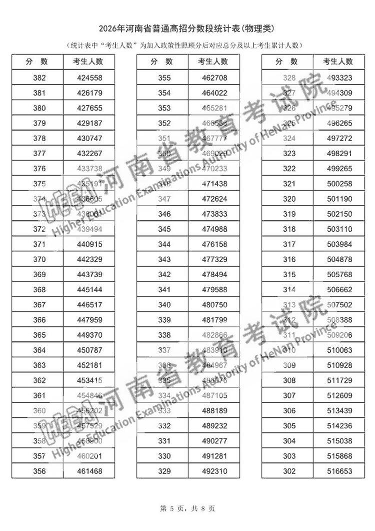 2026年河南高考一分一段表公布