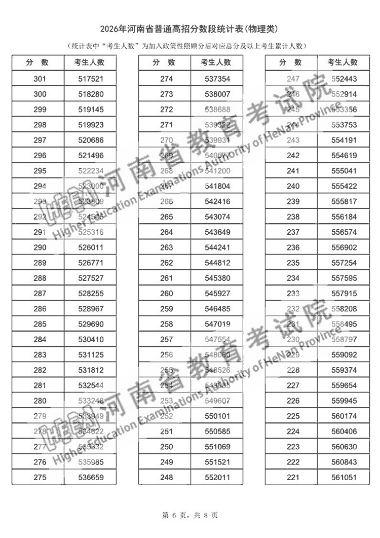 2026年河南高考一分一段表公布